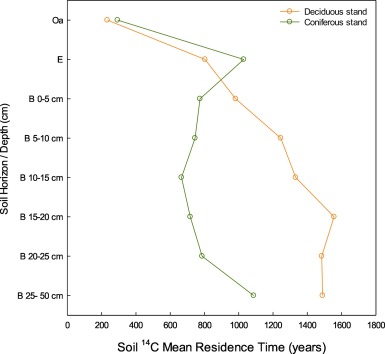 Recently published: 14C mean residence time and its relationship with thermal stability and molecular composition of soil organic matter: A case study of deciduous and coniferous forest types