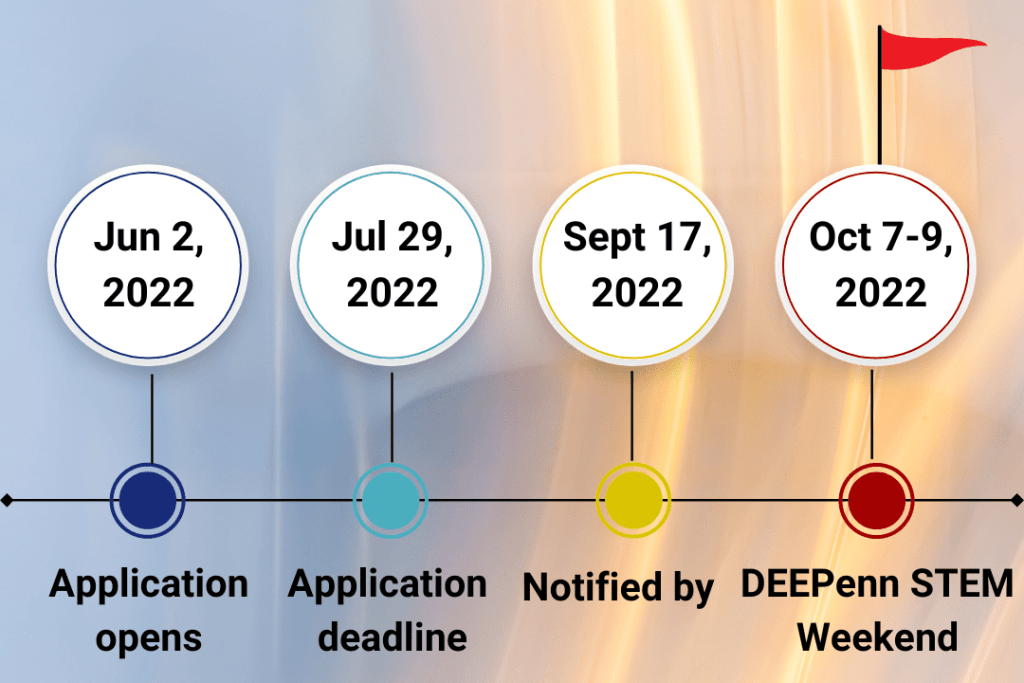 June 2, 2022, Application opens; July 29, 2022, Application closed; September 17, 2022, contacted by; October 7-9, 2022, DEEPenn STEM Weekend!