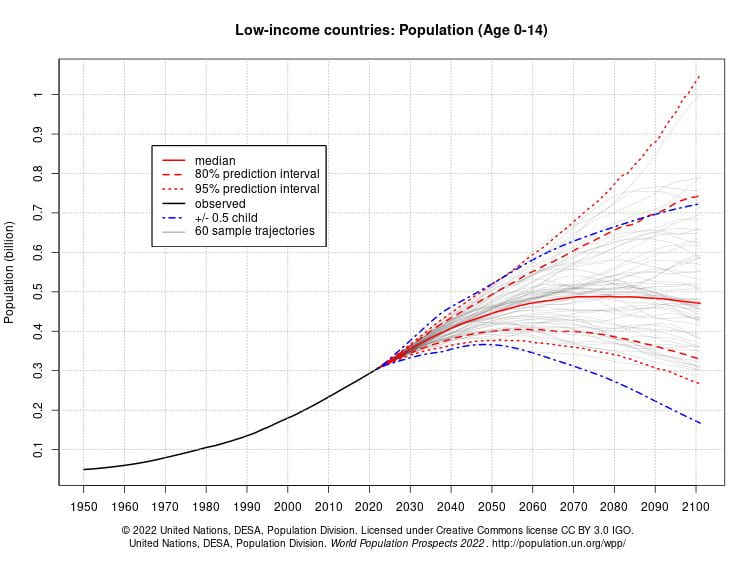 Department of Economic and Social Affairs. 2022. “Low-Income > Probabilistic Projections > Population > Age 0-14.” Agency. United Nations Population Division. 2022. https://population.un.org/wpp/Graphs/Probabilistic/POP/0-14/1500.