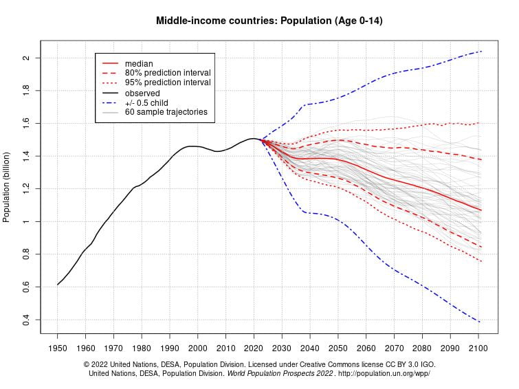Department of Economic and Social Affairs. 2022. “Middle-Income Countries > Probabilistic Projections > Population > Age 0-14.” Agency. United Nations Population Division. 2022. https://population.un.org/wpp/Graphs/Probabilistic/POP/0-14/1517.