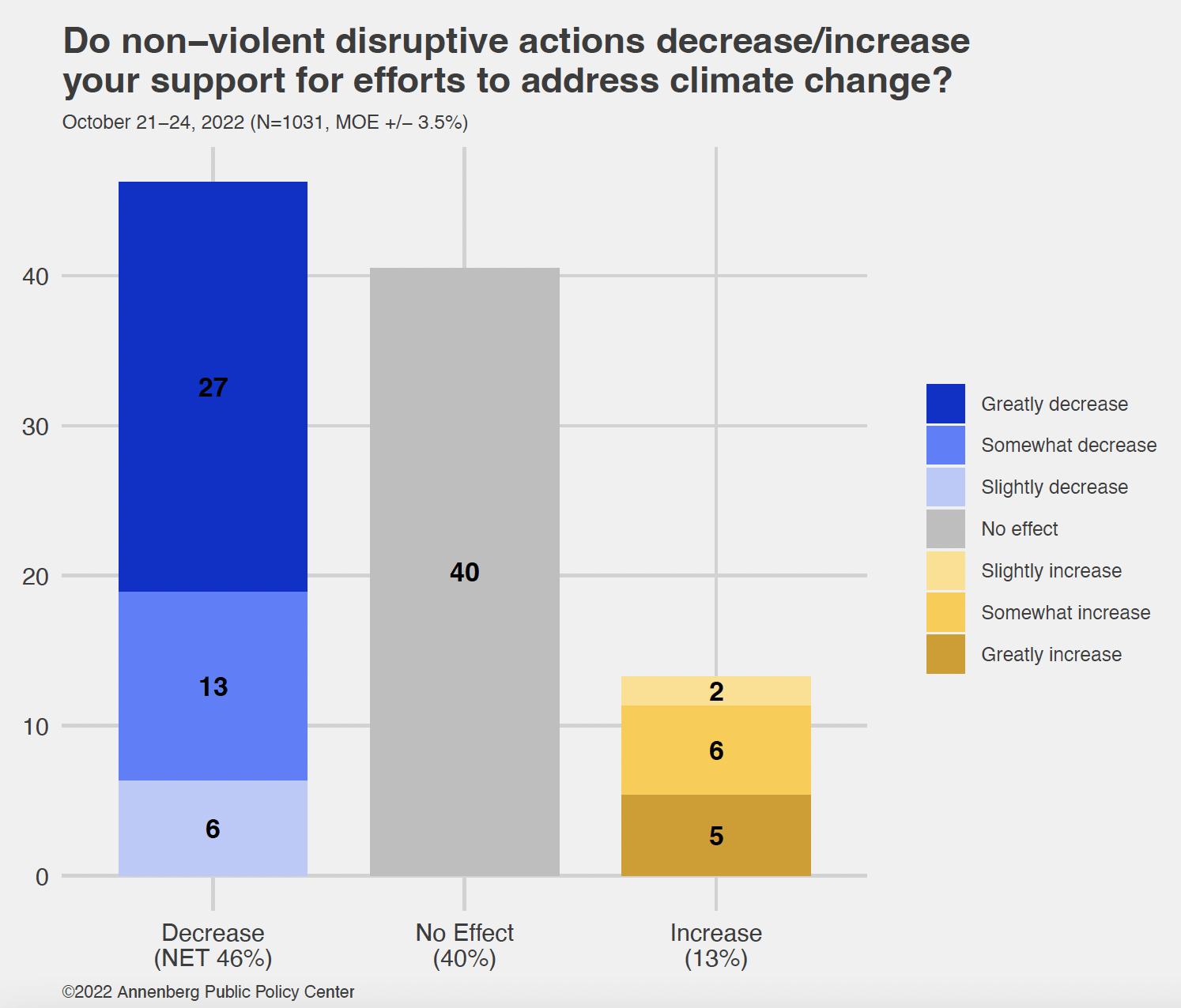 Public Disapproval of Disruptive Climate Change Protests