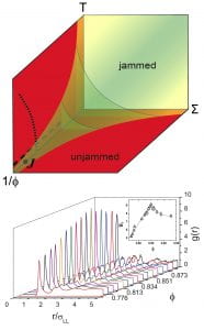 Schematic Jamming Phase Diagram figure